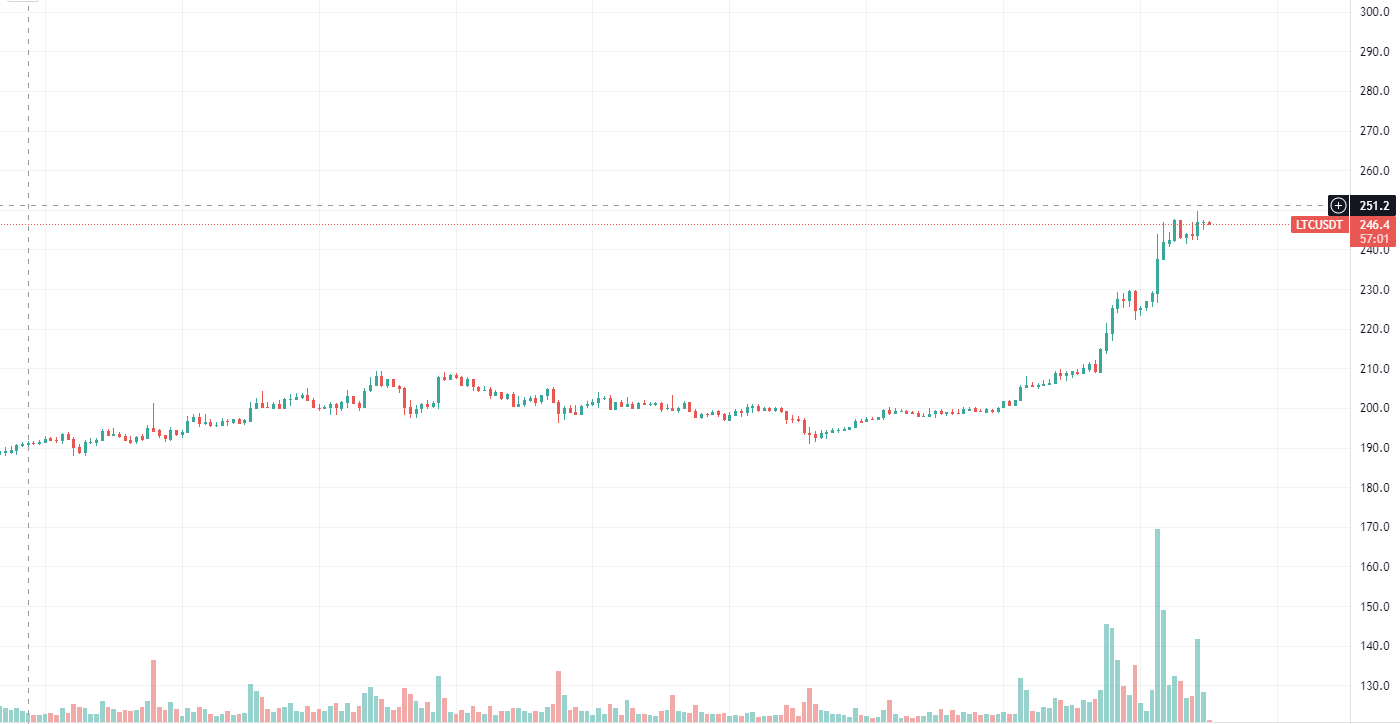 Litecoin Daily Chart