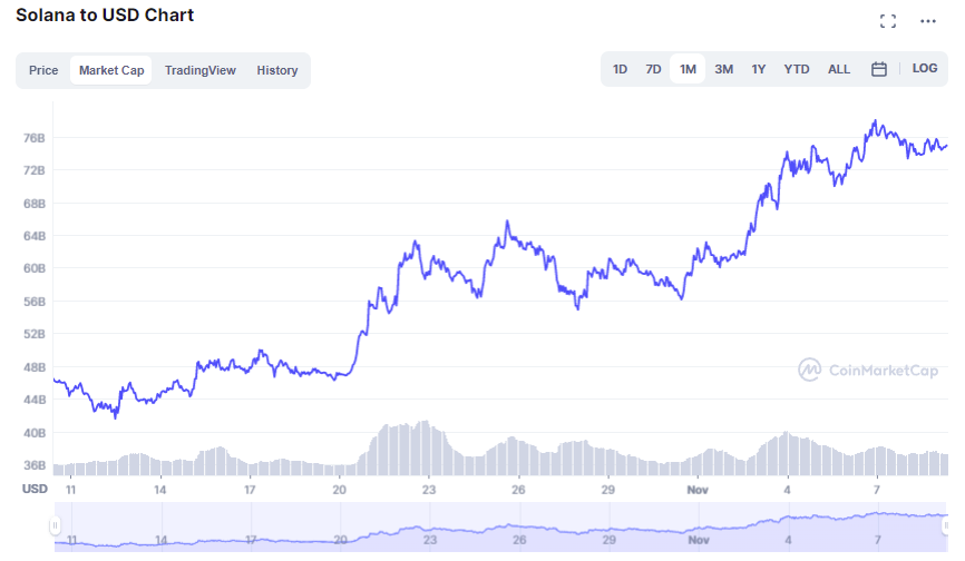 Solana Market Cap 