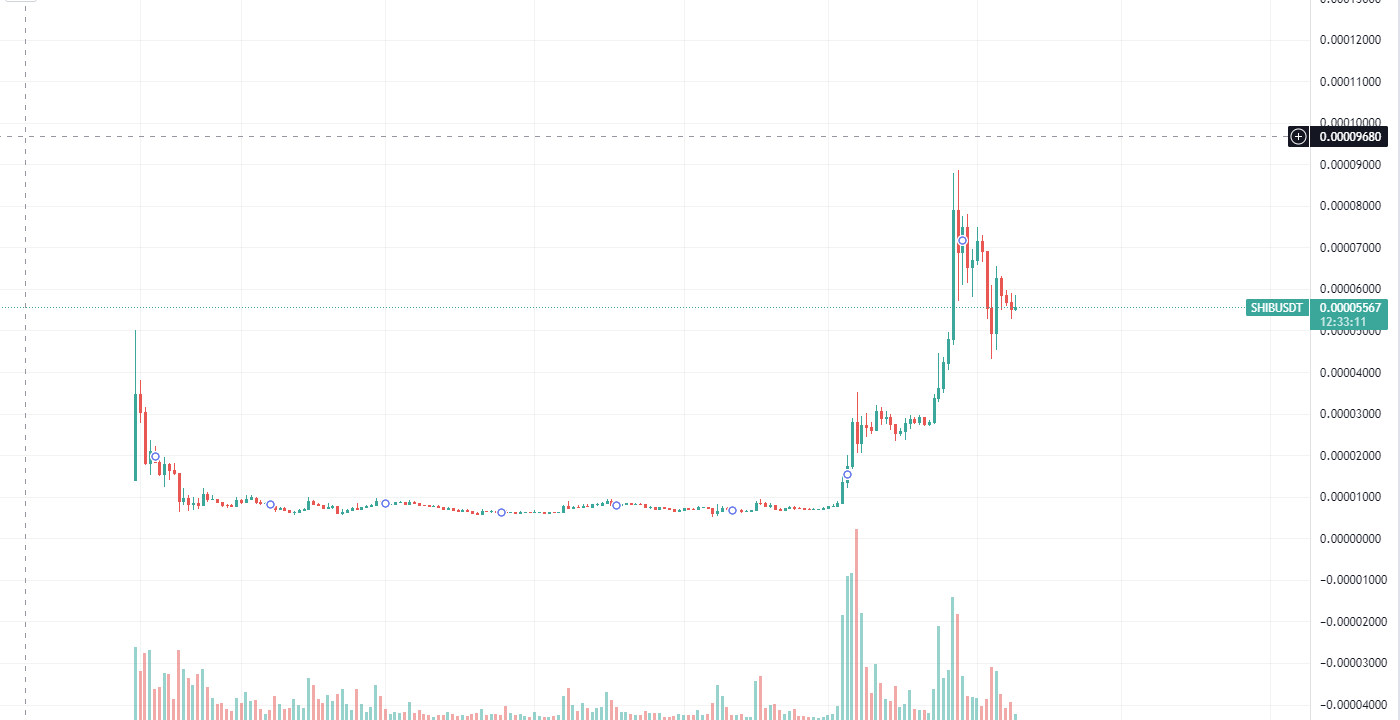 SHIB Daily Chart