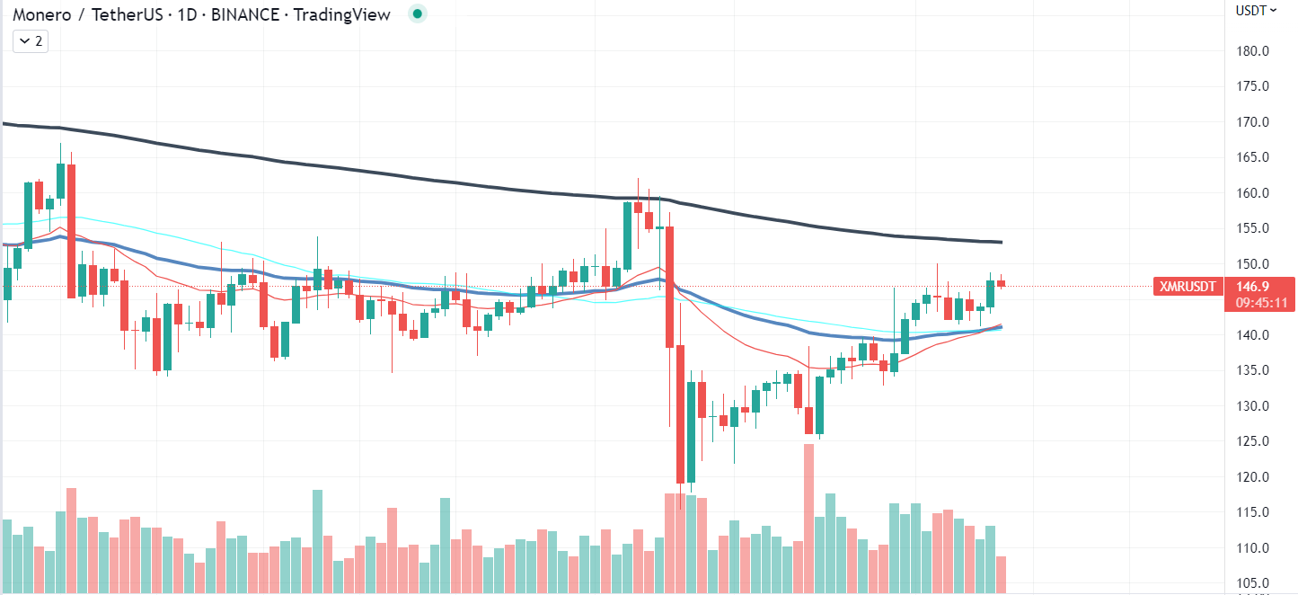 Graphique XMR