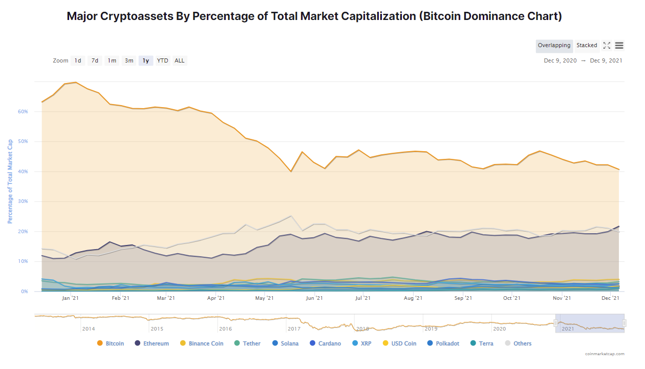 Bitcoin Dominance Chart