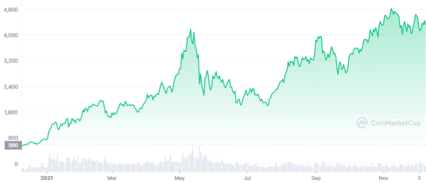 Ethereum Performance