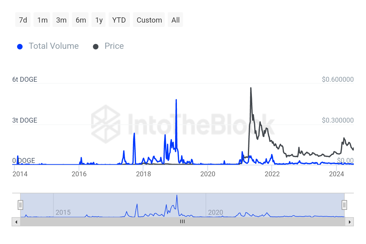 Dogecoin トランザクション