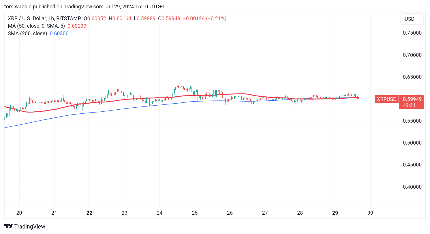 Steht XRP vor einem weiteren „Goldenen Kreuz“?