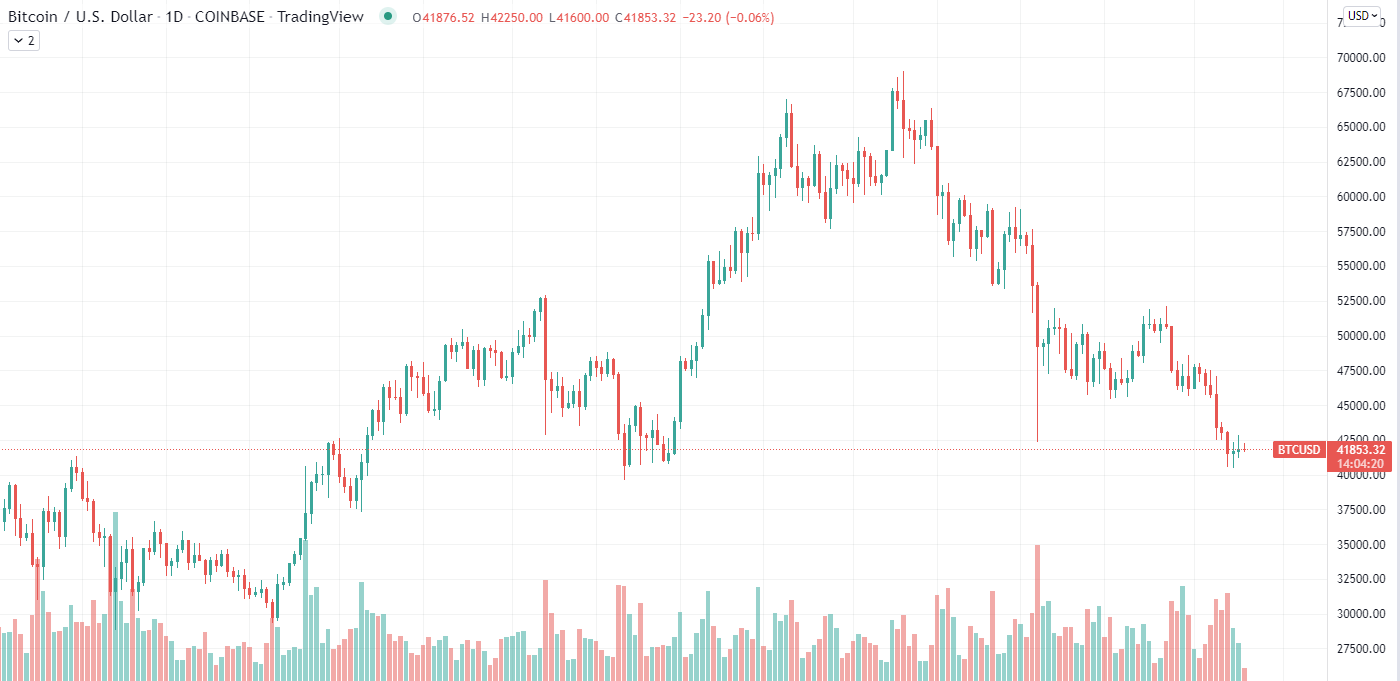 Bitcoin Trading Chart