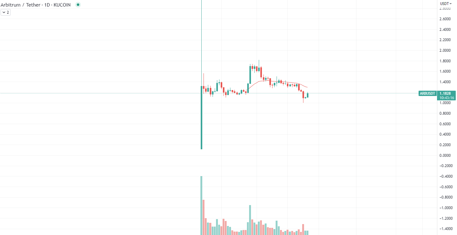 ARB Chart