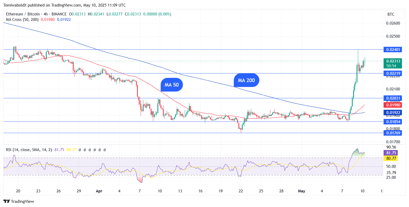 Ethereum Kinds Uncommon Golden Cross in Bitcoin Chart; Reversal Imminent?