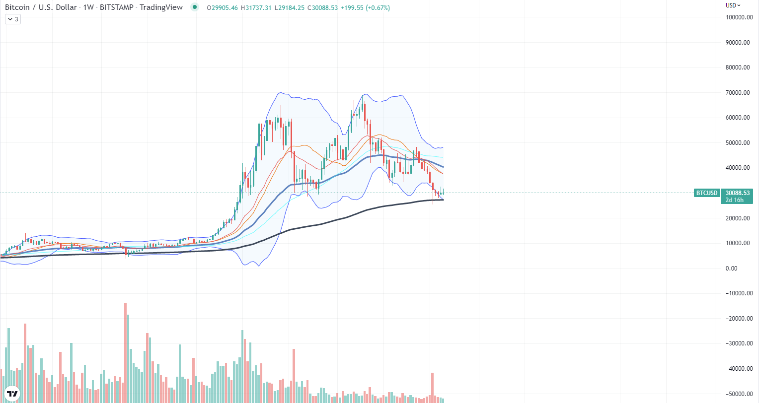 Bitcoin диаграммасы