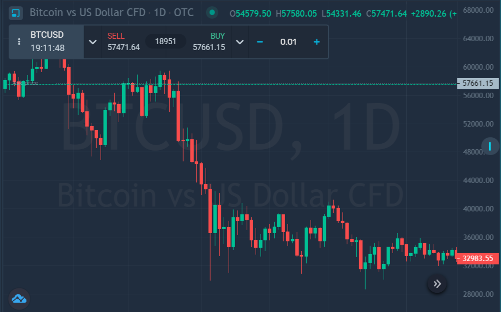 Here's how Bitcoin's bear market looks like