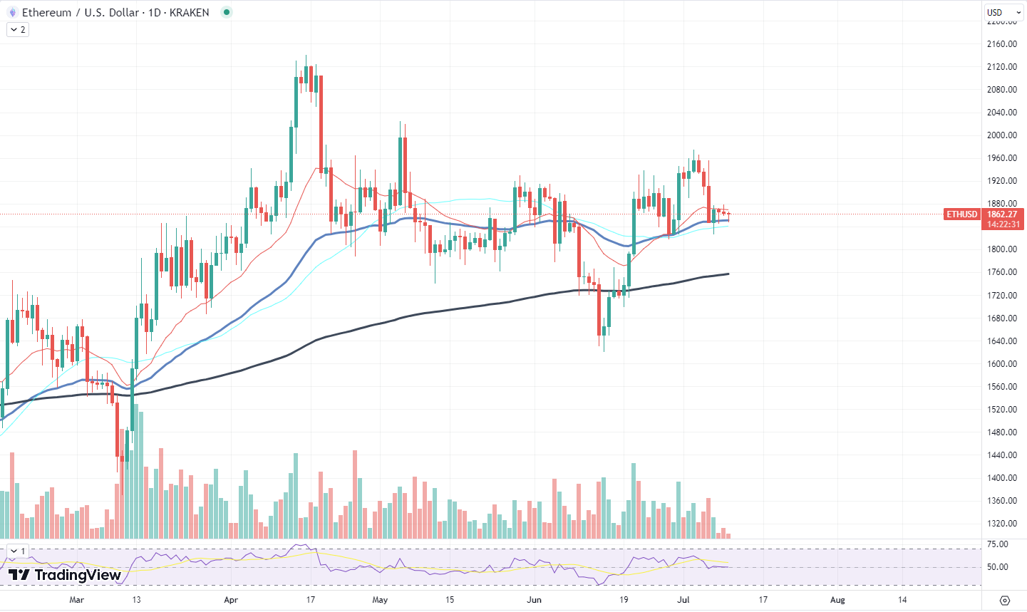 Ethererum chart