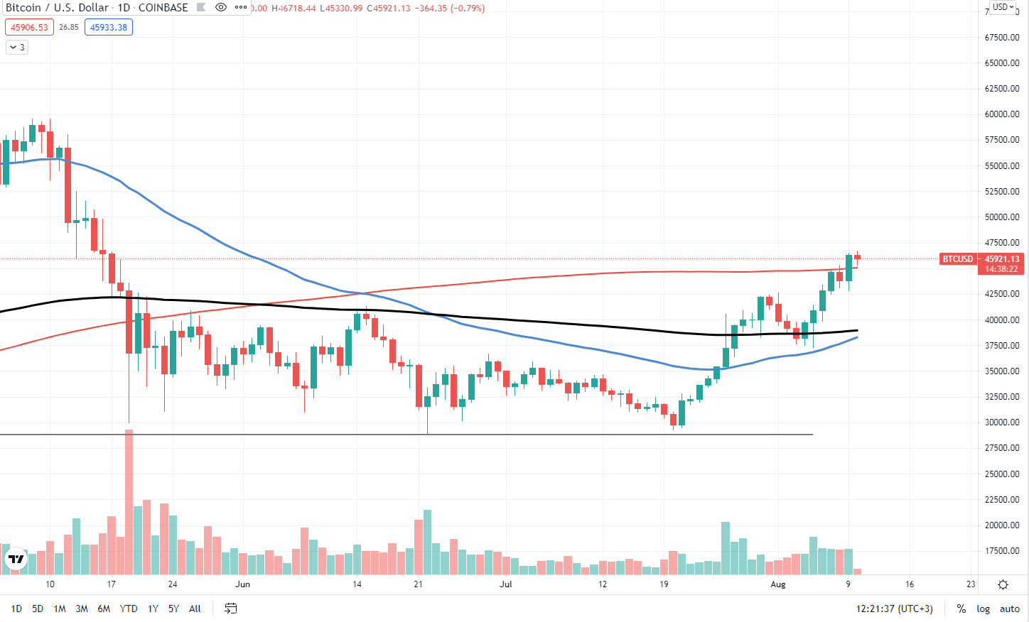 Daily Bitcoin Chart 