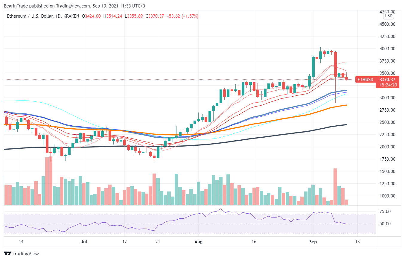 Ethereum daily chart