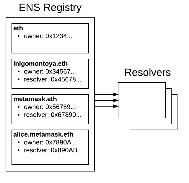 ENS Scheme