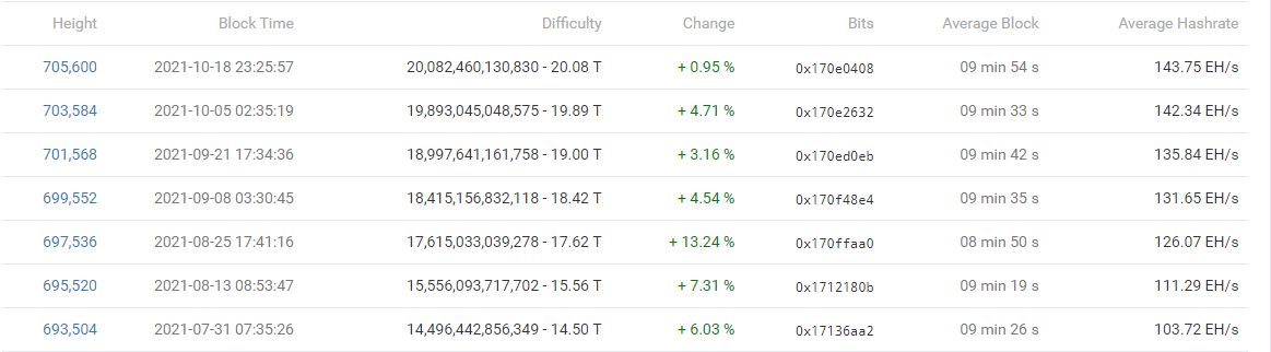 Bitcoin (BTC) mining sees seventh positive adjustment