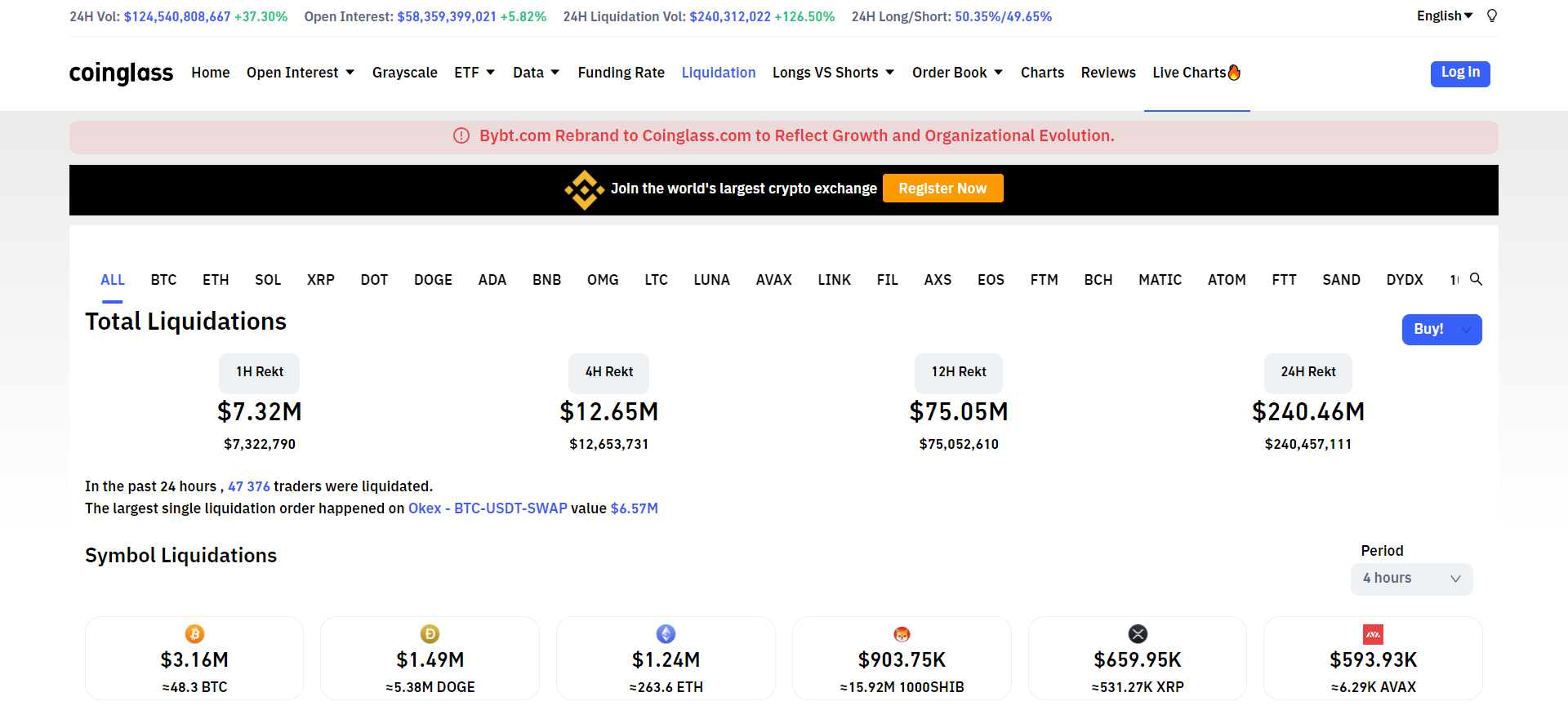 Bitcoin bears see huge liquidations