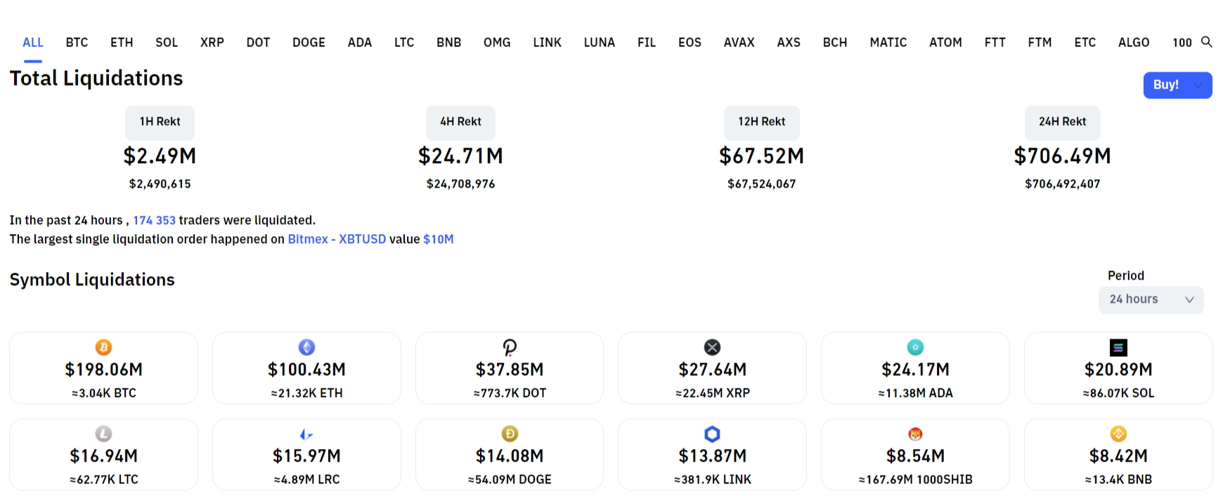 $707 mln in shorts and longs are liquidated