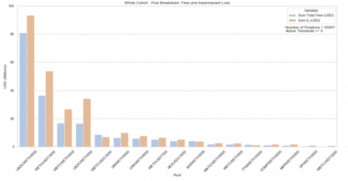 Only 3 of the 17 pools analyzed saw fees larger than impermanent losses