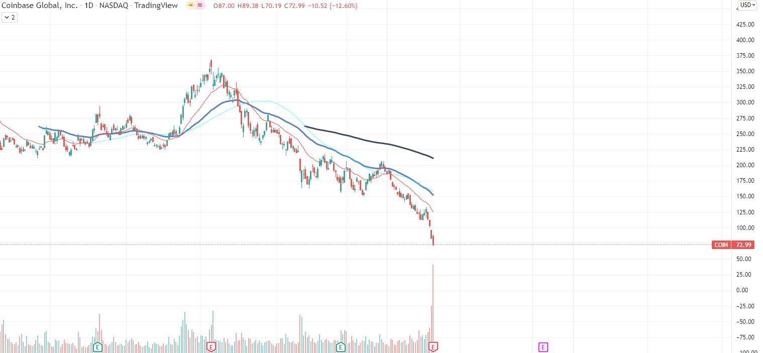 Діаграма Coinbase