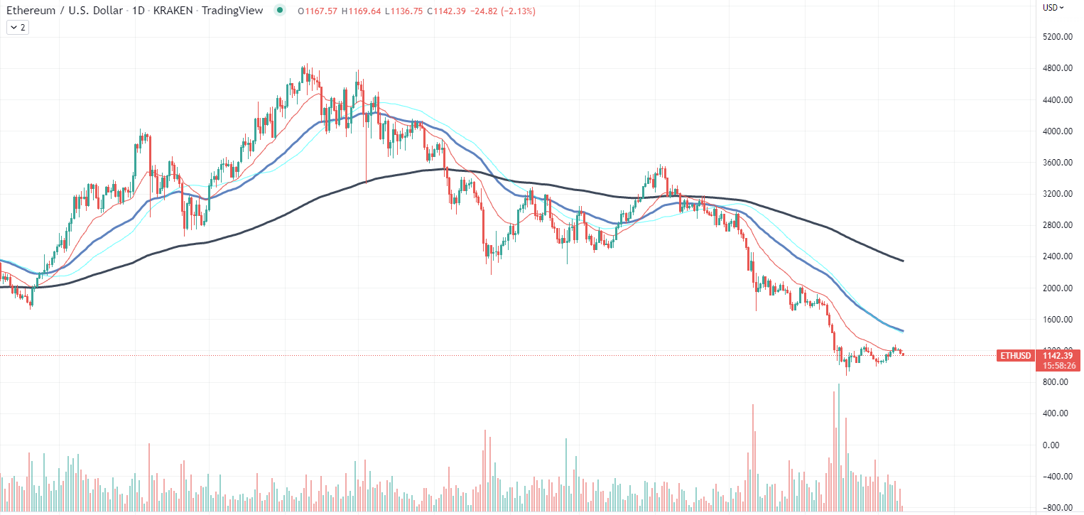 Ethereum Chart