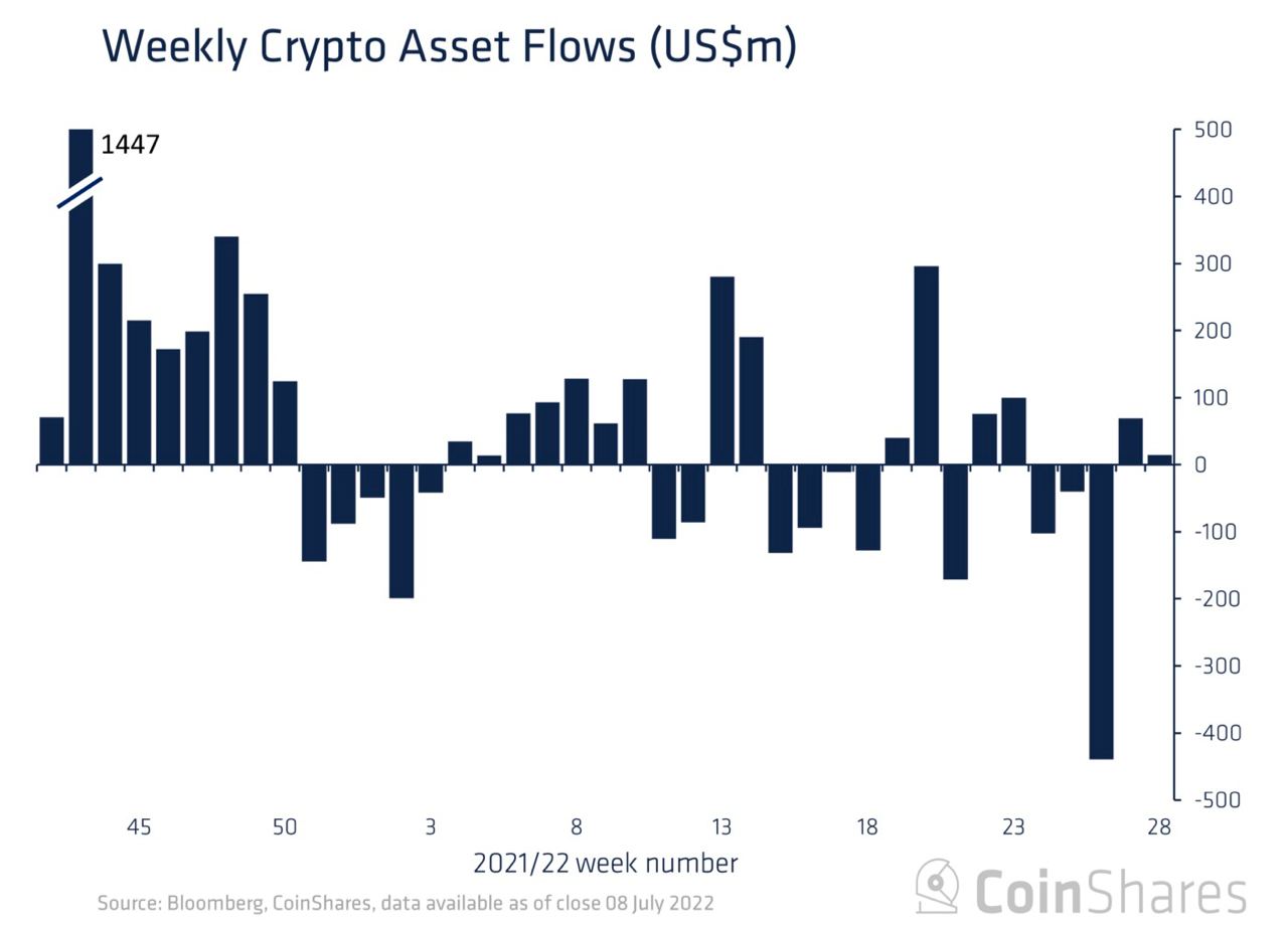 Institutional flows