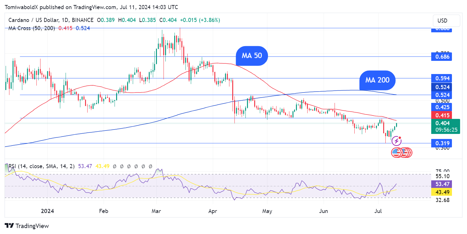 26 mil millones de ADA aturden a Cardano Bears mientras el precio hace una reversión épica