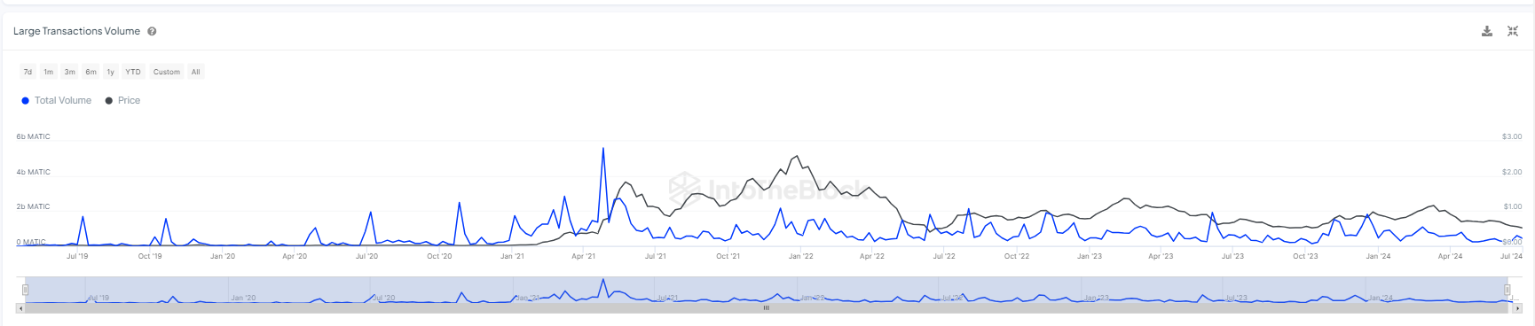 Polygon (MATIC) Skyrockets 1,453% in Whale Activity Climb, What Next?