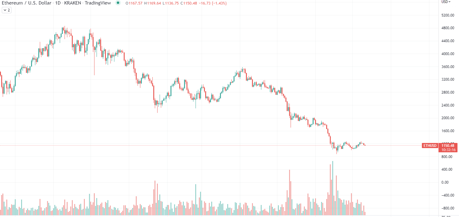 Ethereum chart