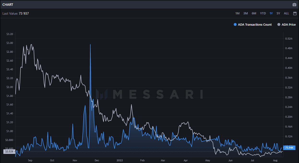 Cardano transakcije