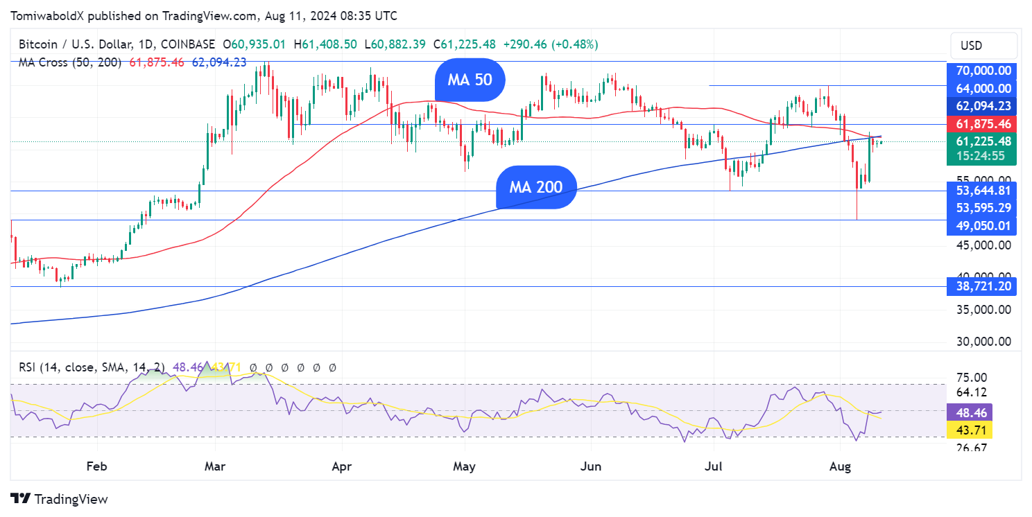 Bitcoin (BTC) forma a primeira cruz mortal de 2024: detalhes