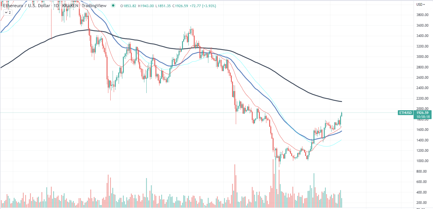 Grafico di Ethereum