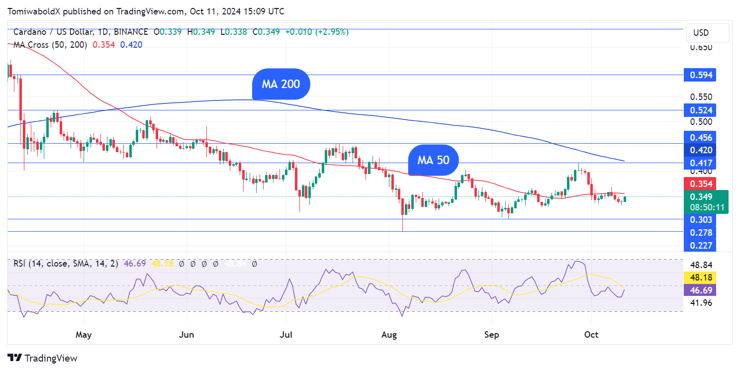 5,8 miliarda dolarów ADA w 24 godziny: cena Cardano rośnie o 5%