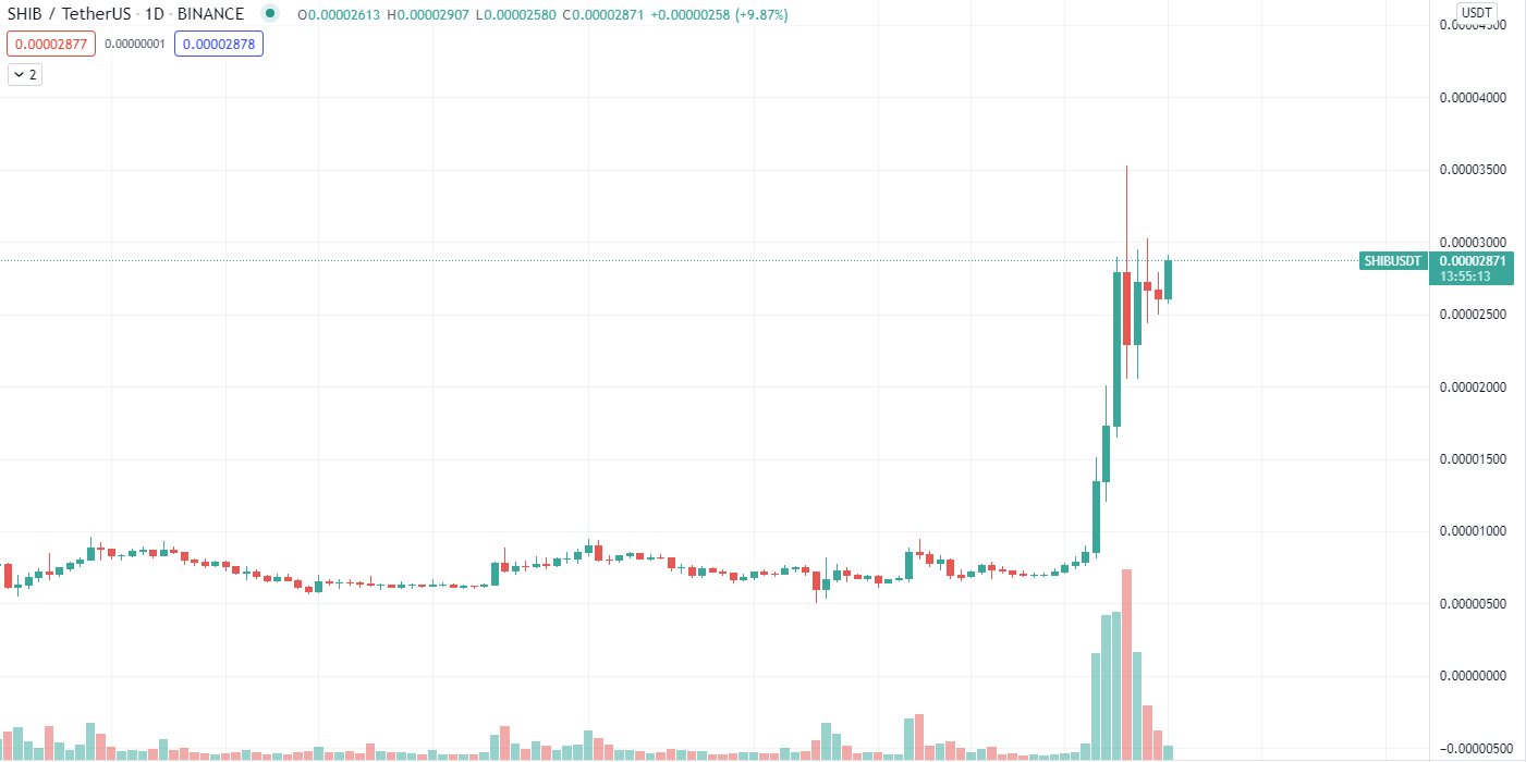 SHIB TradingView