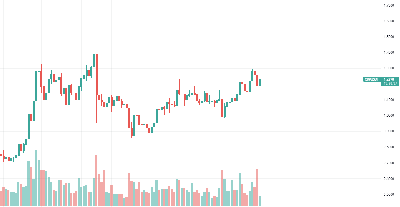 XRP Trading Chart