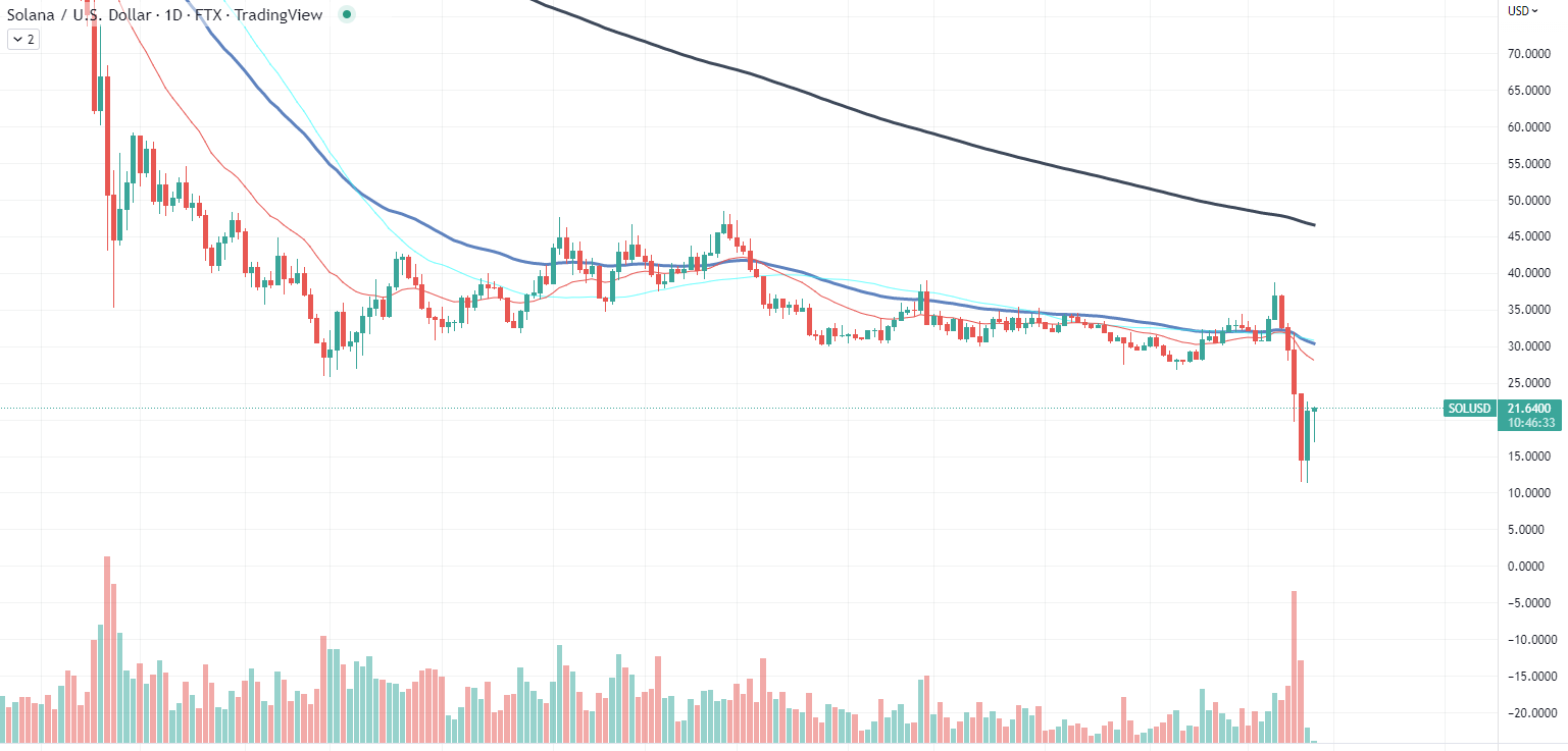 SOL Chart