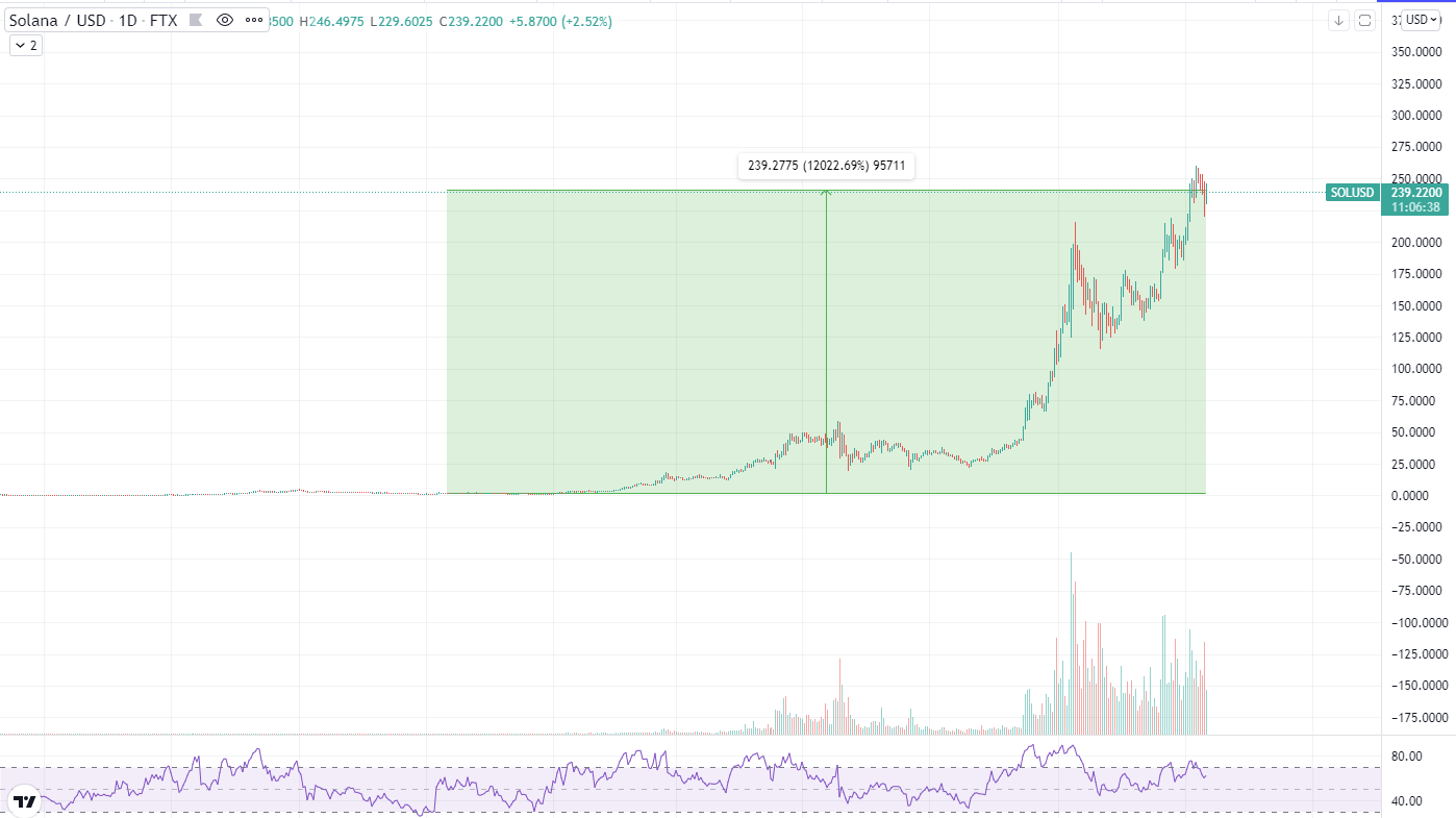 Solana Chart