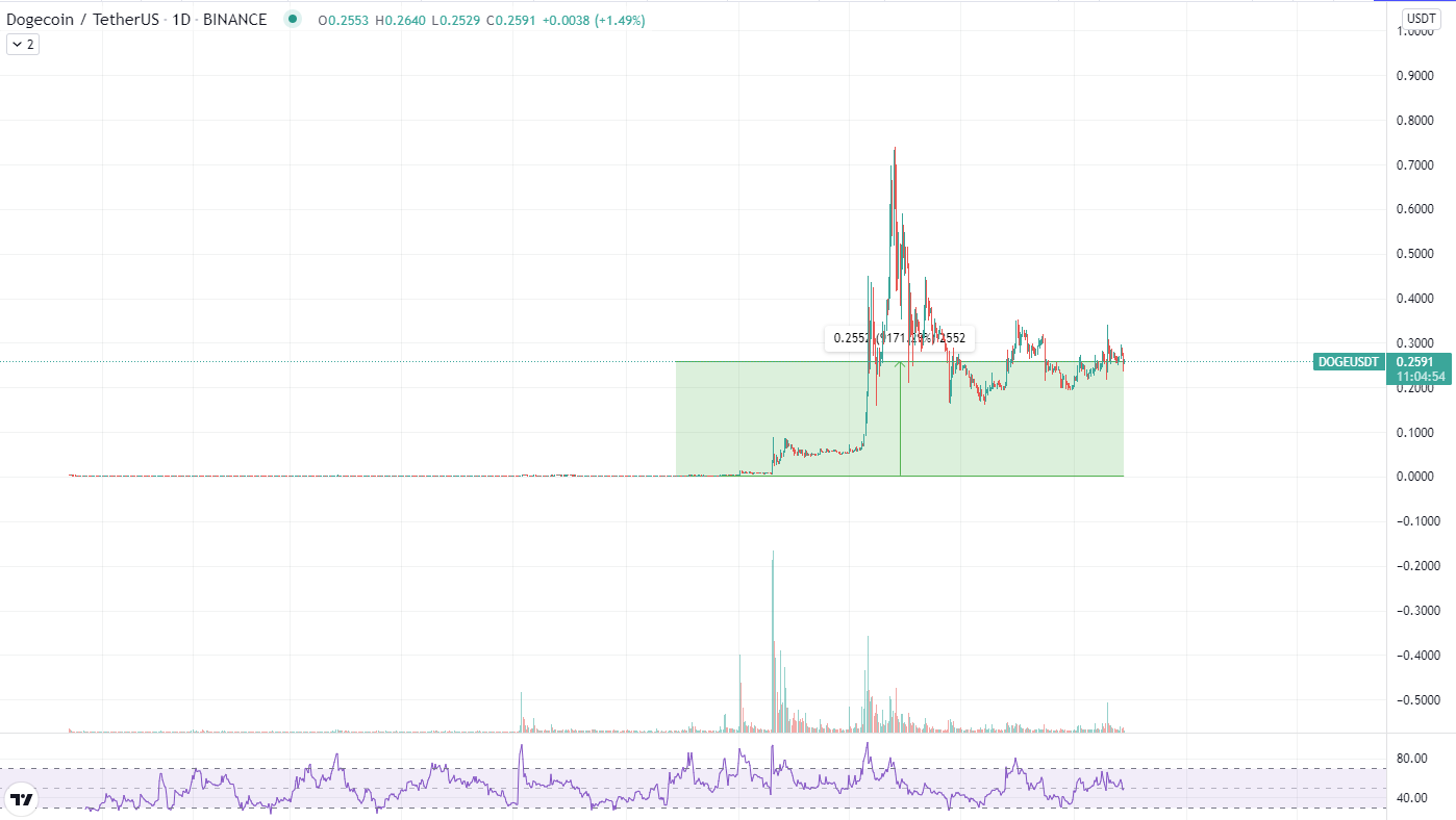 Dogecoin Chart