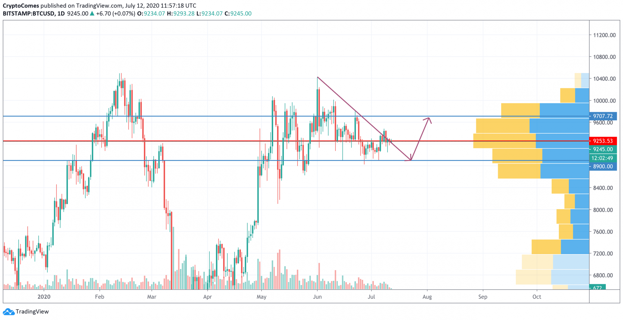 TOP 3 Price Analysis: BTC, ETH, XRP — How Long is the ...