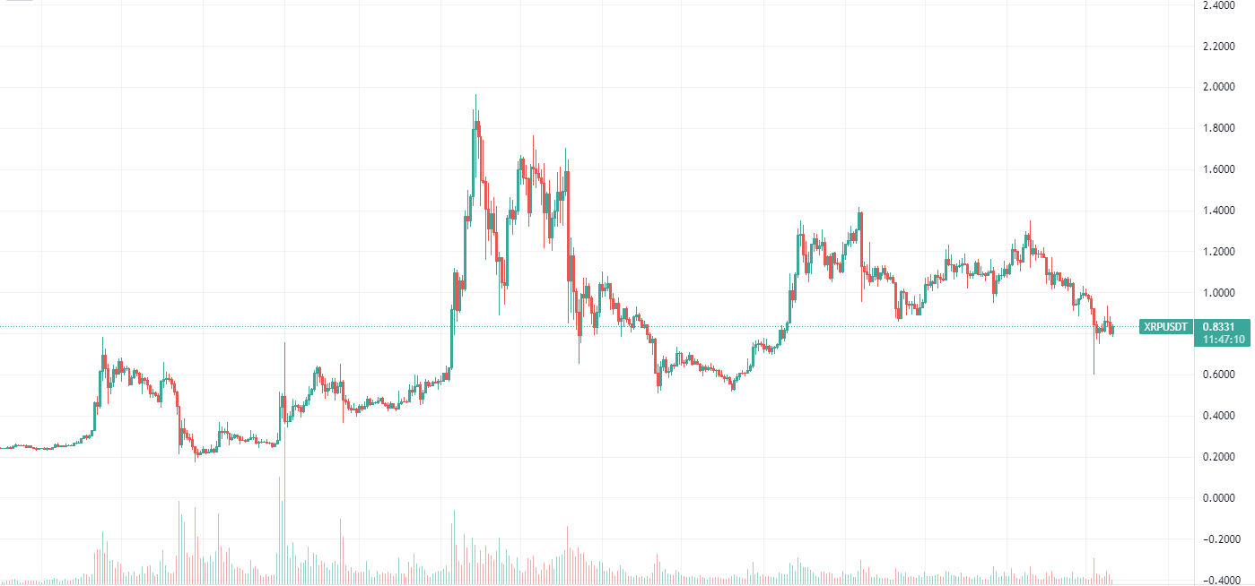 XRP Daily Trading Chart