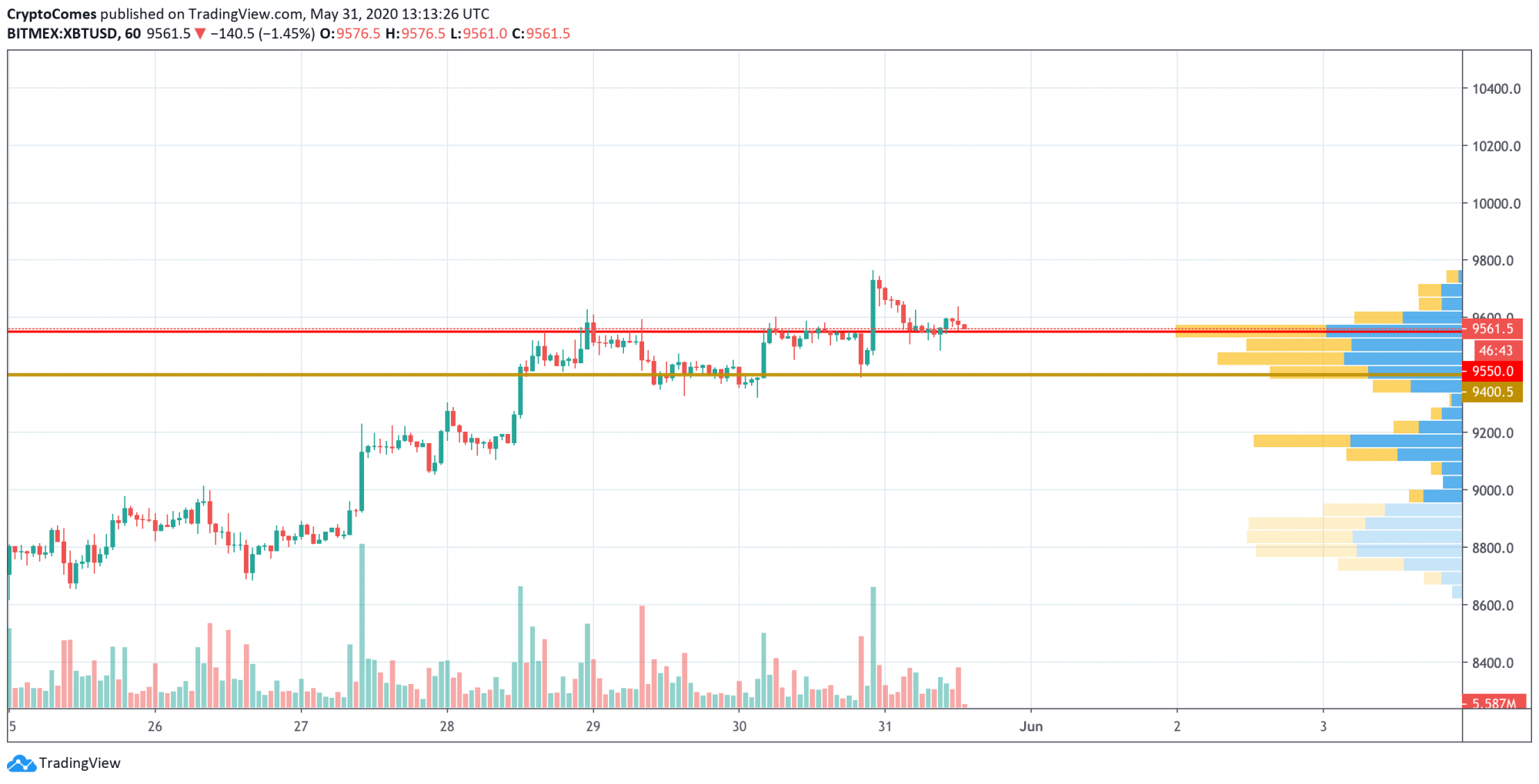 Bitcoin (BTC) Price Analysis: Are Buyers Fixed for Profit ...