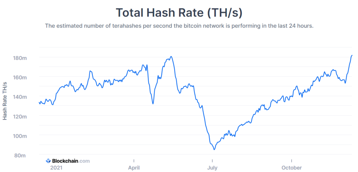 Bitcoin (BTC) hashrate prints new historic high