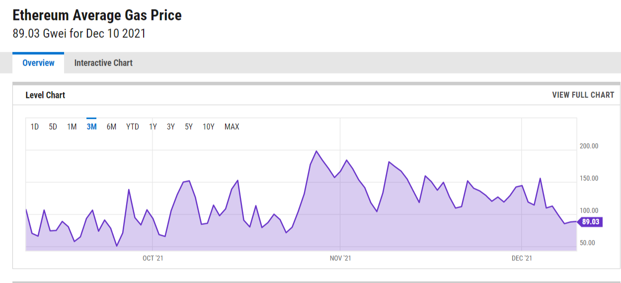 Ethereum gas fees lost 50% in  just six weeks: details