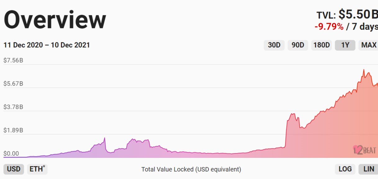 Net volume locked in Ethereum's Layer-Two protocols slightly reduced