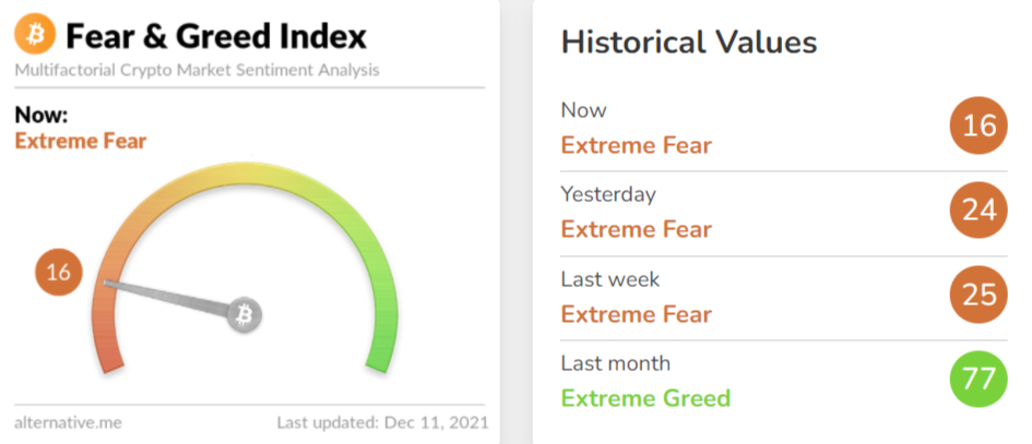 Bitcoin (BTC) sentiment stabilized in 'Extreme Fear' zone