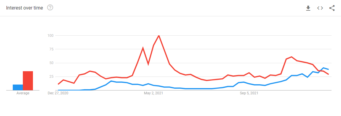 Interest in Google for NFTs spiked