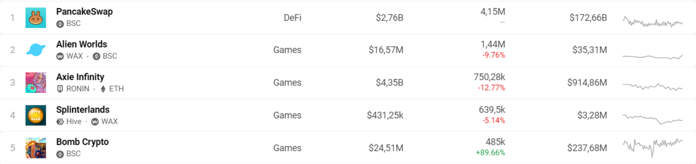 Axie Infinity is the third most popular dApp in the world