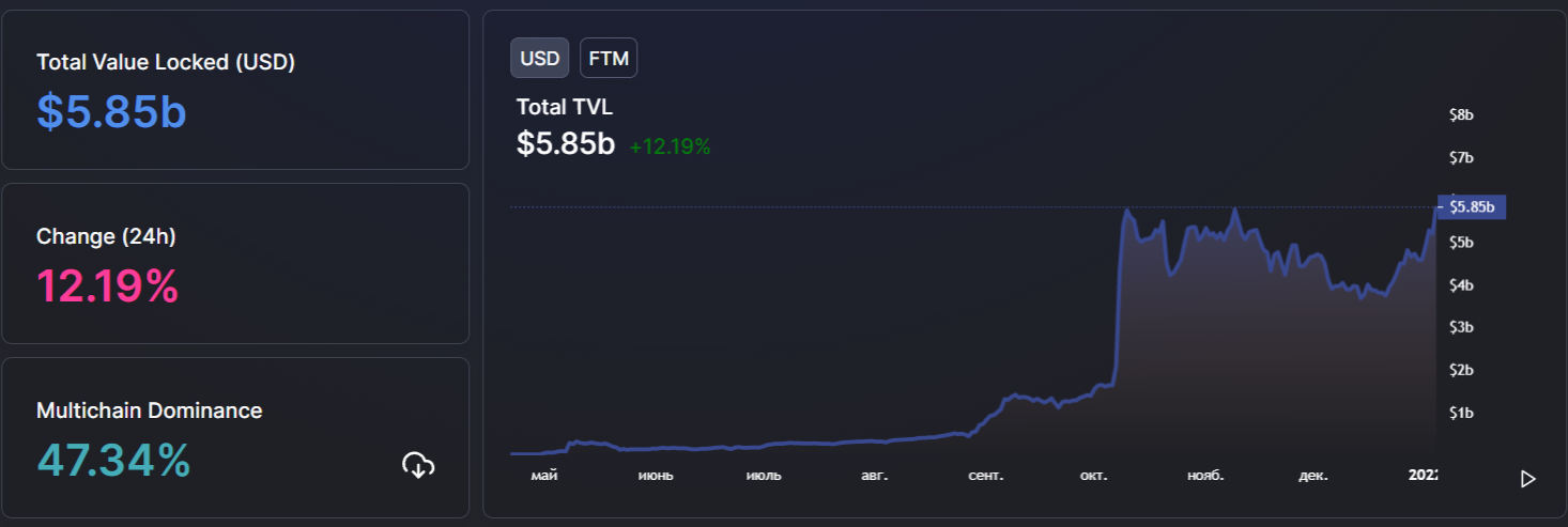 Fantom exceeds Polygon by TVL