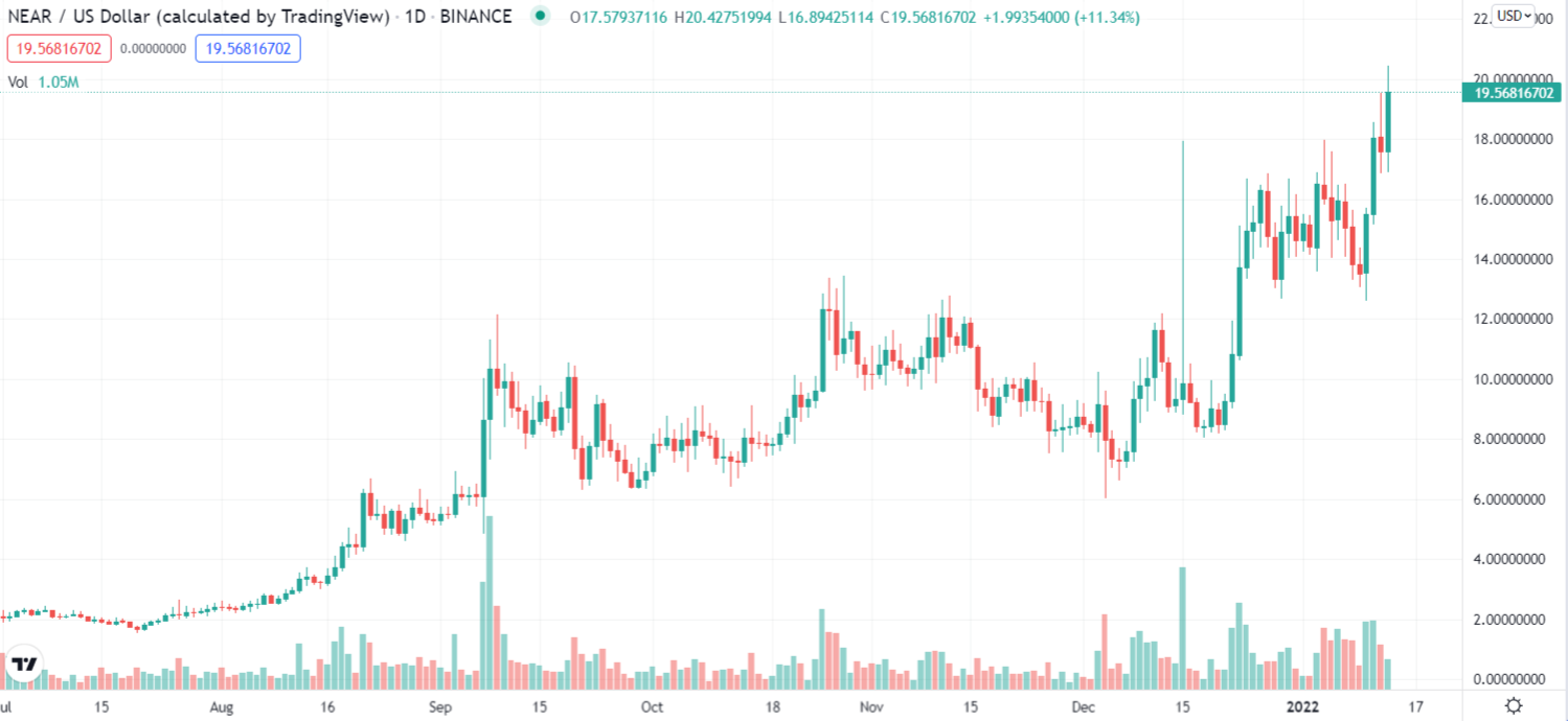 NEAR price prints new all-times high