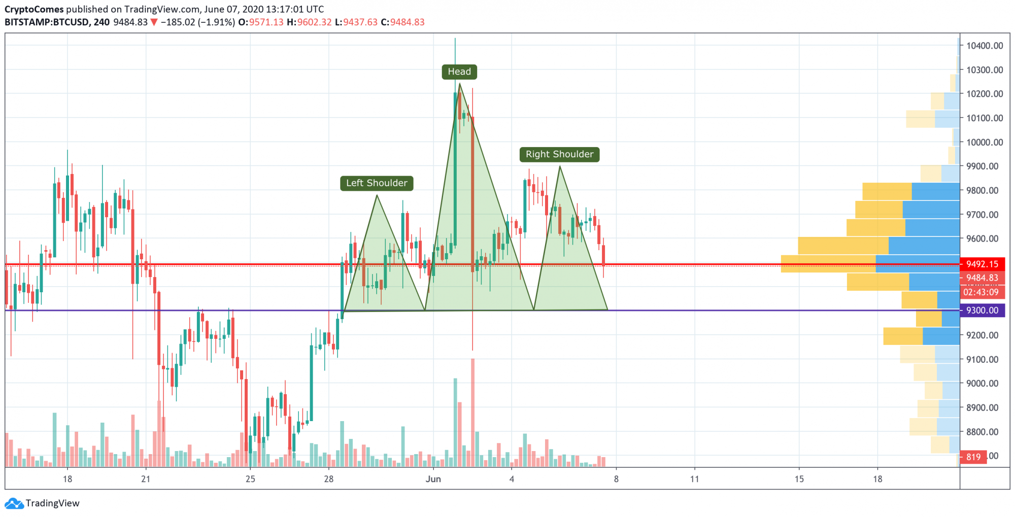 Bitcoin (BTC) Price Analysis: Road to $9,200 is Open for Bears