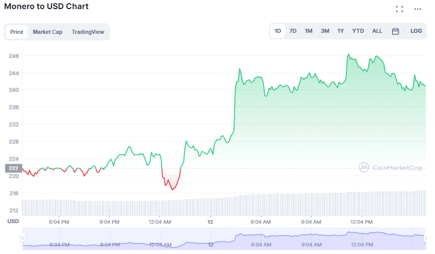 Monero diagramm