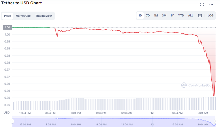 Tether Chart